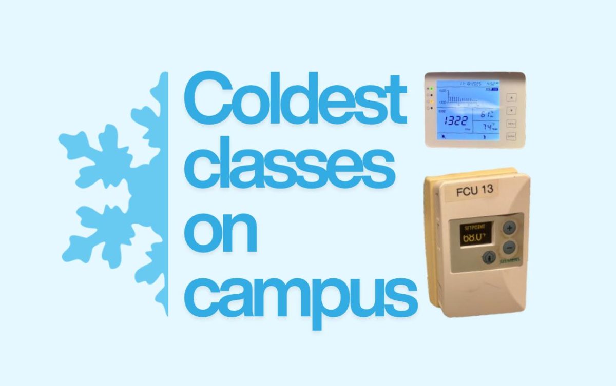 Classrooms on campus follow no known laws of thermodynamics. Students reported which classrooms felt coldest.