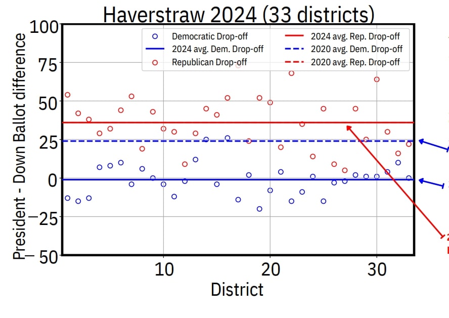 Based on analyses of voting data, Max Bonamente and other researchers point to stark differences between the 2020 and 2024 presidential elections. This analysis was used as evidence in SMART legislation et al. V. Rockland County Board of Elections et al. 