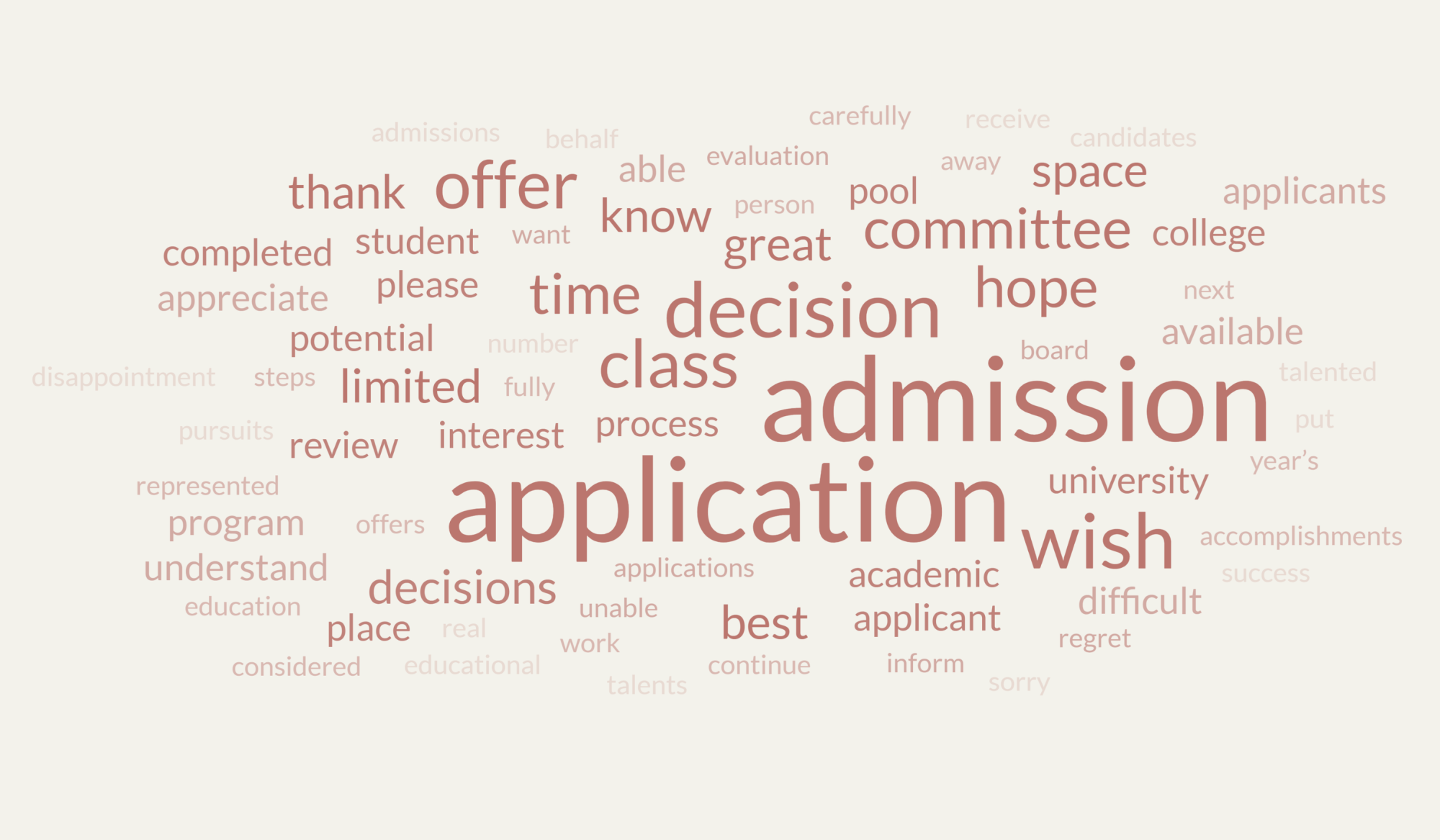 A word cloud of college rejection letters shows common vocabulary that institutions use when notifying applicants. According to College Board, by Nov. 1, there was a 5% increase in applicants and 10% rise in total applications compared to the same time last year.